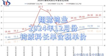 翔鷺鎢業(yè)2024年12月份鎢原料長單含稅單價 翔鷺鎢業(yè)2024年12月份鎢原料長單含稅單價