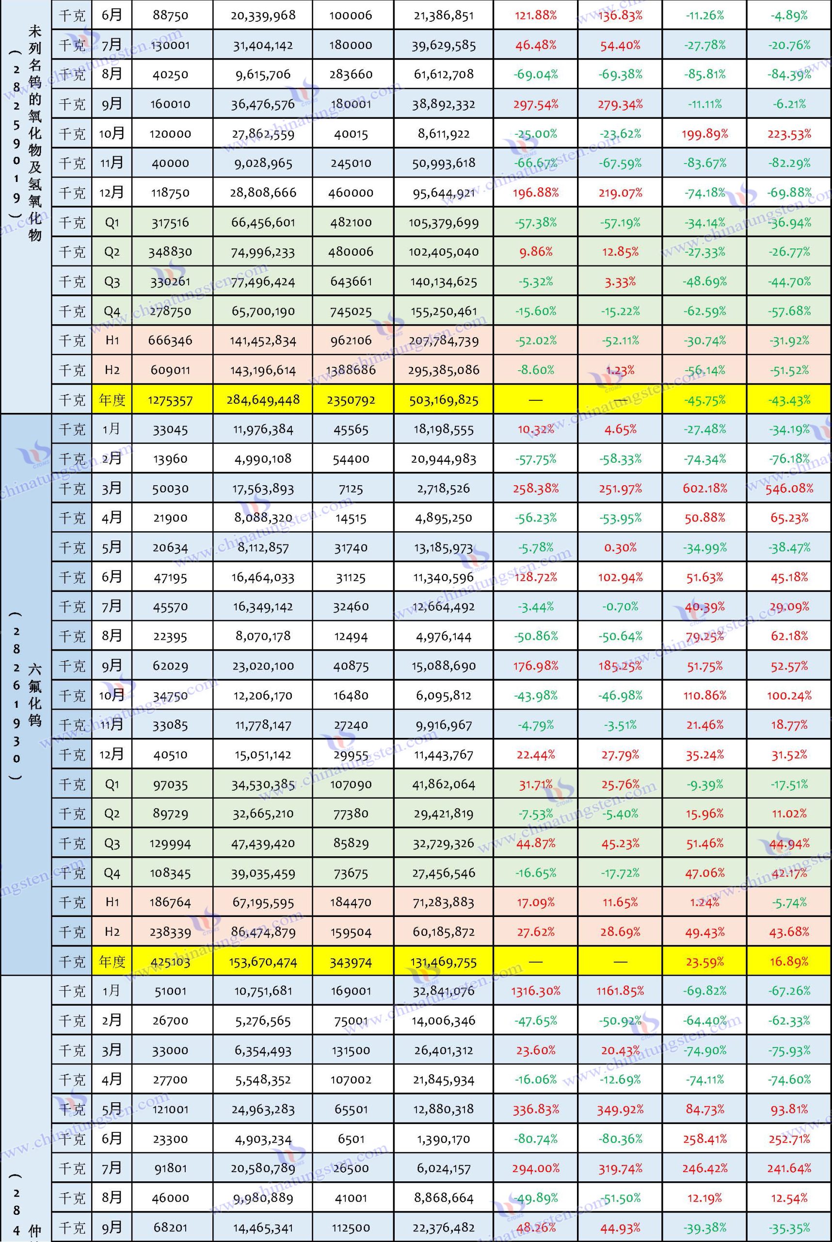 2024年中國鎢製品出口資料匯總表