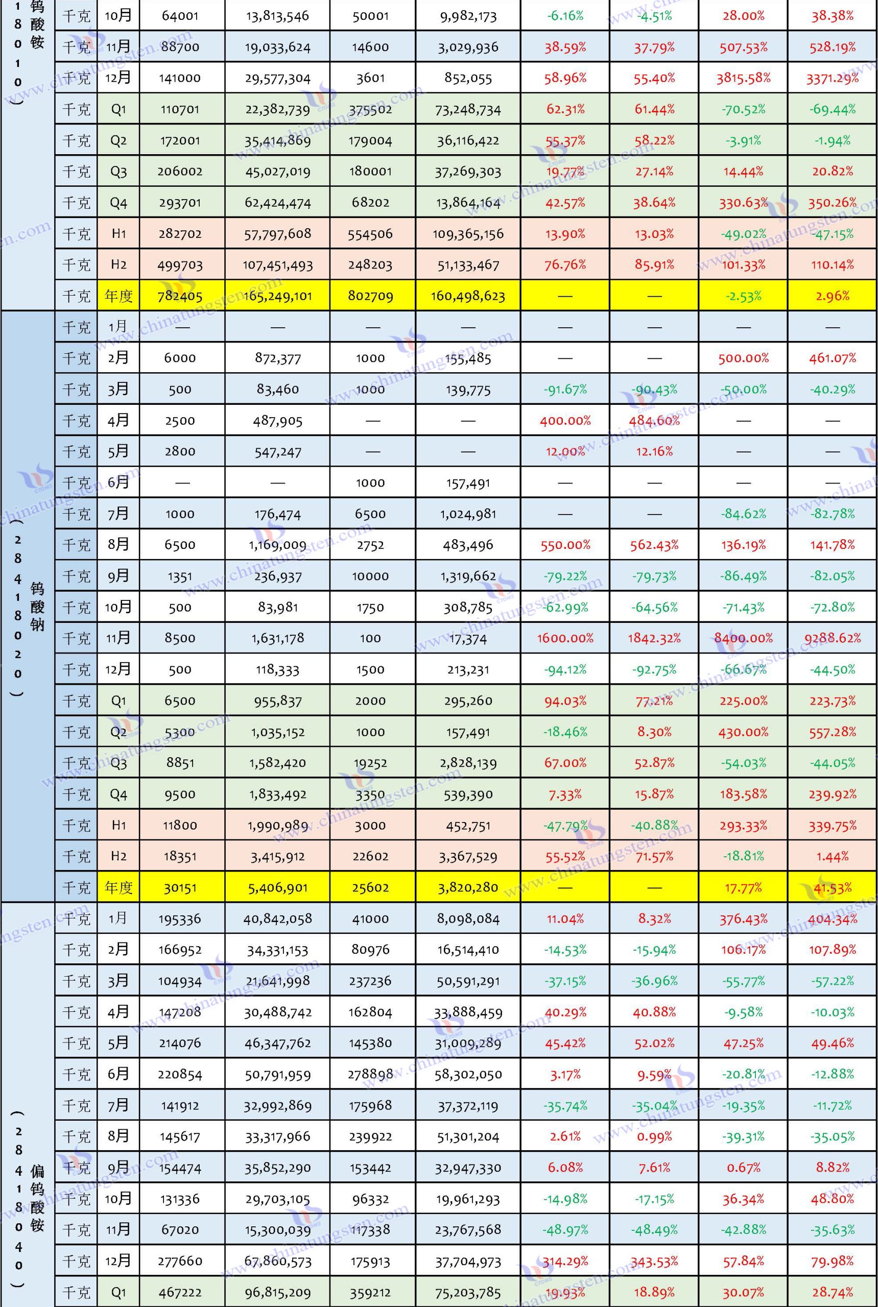 2024年中國鎢製品出口資料匯總表