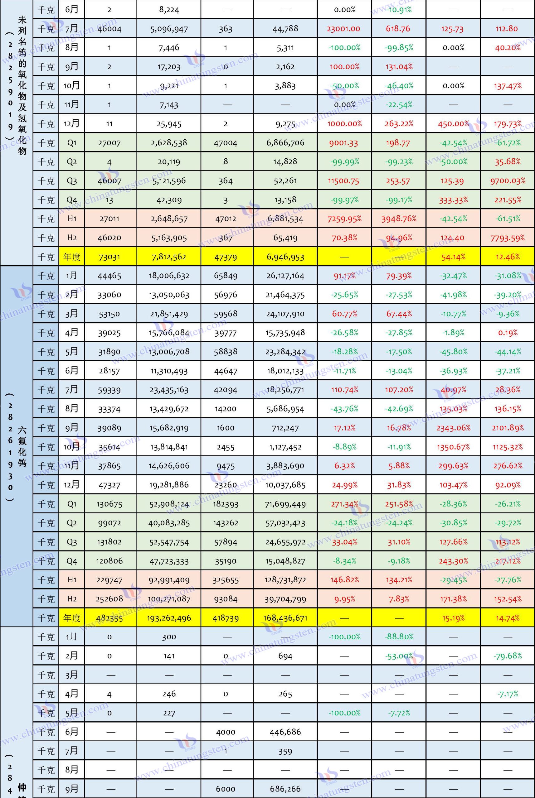 2024年中國鎢製品進(jìn)口資料匯總表
