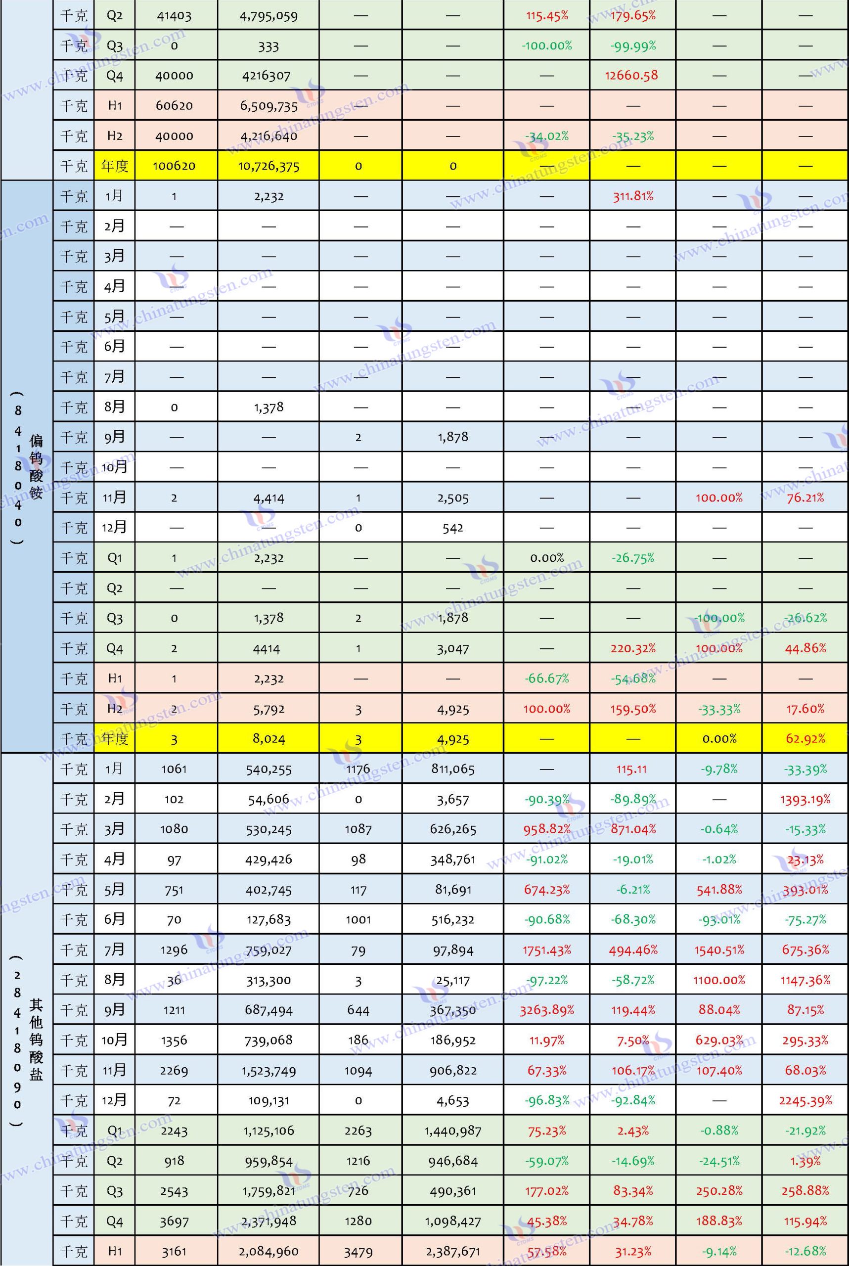 2024年中國鎢製品進(jìn)口資料匯總表