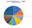 2024年中國鎢製品進(jìn)口來源國