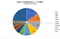 2024年中國(guó)鎢製品進(jìn)口來(lái)源國(guó)