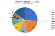 2024年中國(guó)鎢製品出口目標(biāo)國(guó)