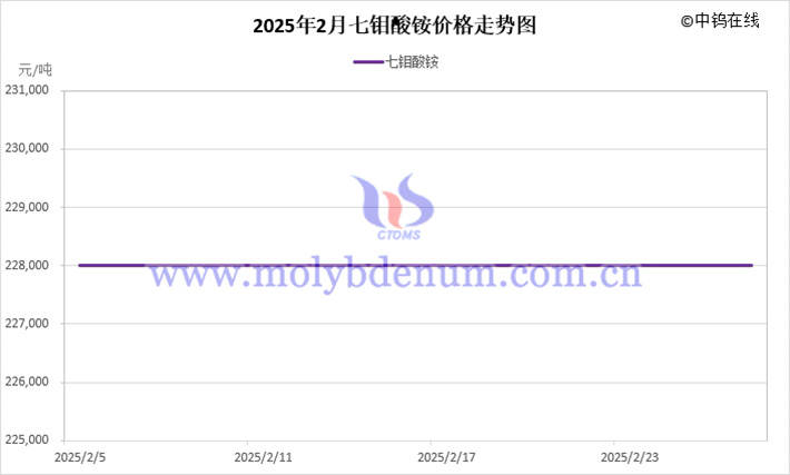 2025年2月七鉬酸銨價(jià)格走勢(shì)圖