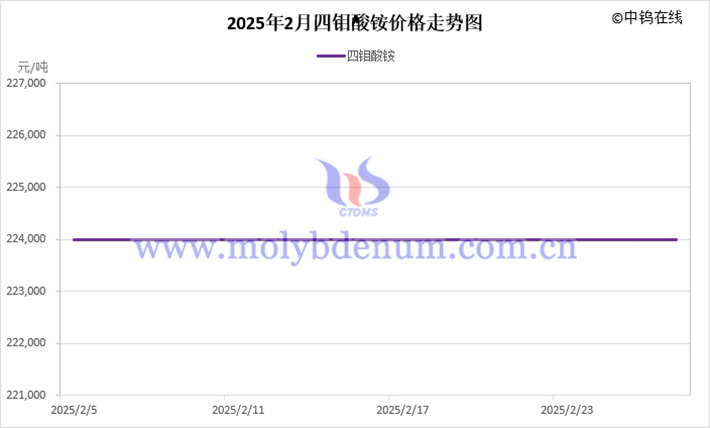 2025年2月四鉬酸銨價(jià)格走勢(shì)圖