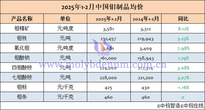 2025年1-2月中國(guó)鉬製品均價(jià)表