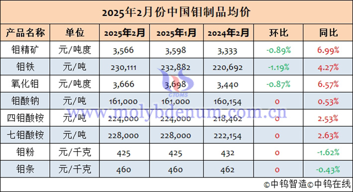 2025年2月中國(guó)鉬製品均價(jià)表
