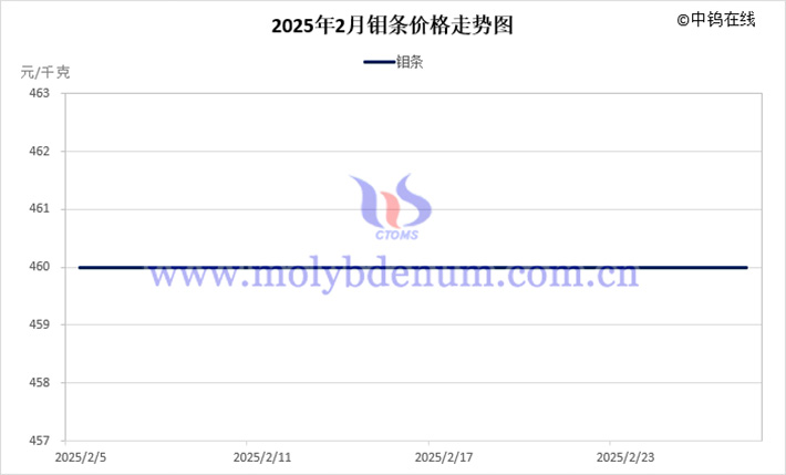 2025年2月鉬條價(jià)格走勢(shì)圖 
