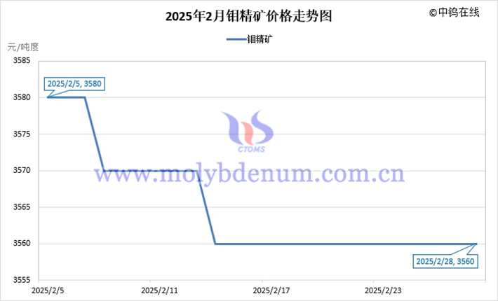 2025年2月鉬精礦價(jià)格走勢(shì)圖
