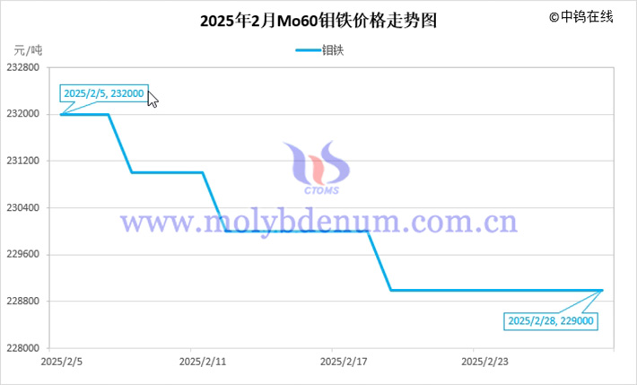 2025年2月鉬鐵價(jià)格走勢(shì)圖
