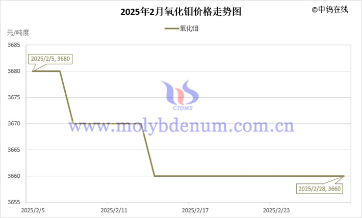 2025年2月氧化鉬價(jià)格走勢(shì)圖