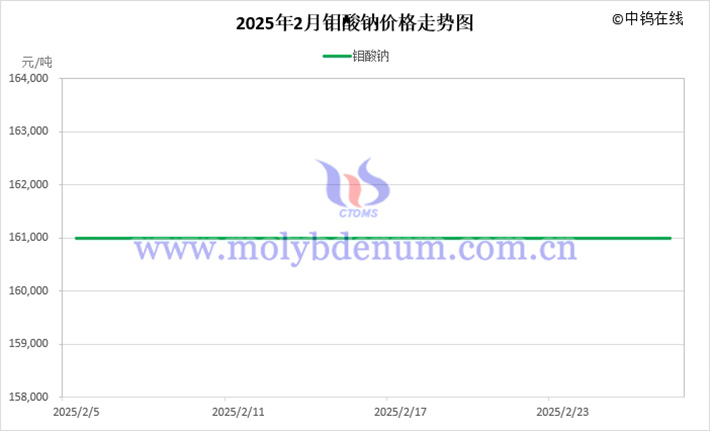 2025年2月鉬酸鈉價(jià)格走勢(shì)圖