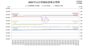 鎢製品價格走勢圖