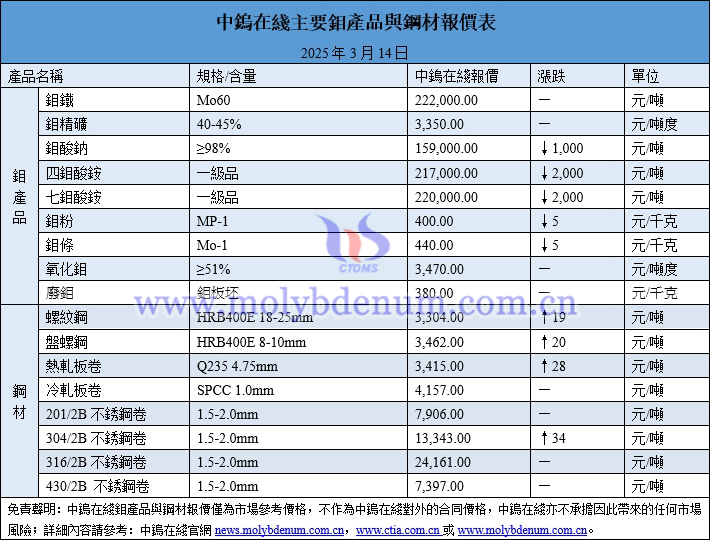 2025年3月14日鉬價(jià)與鋼價(jià)圖片