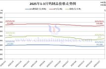 2025年1-3月份鎢製品價格走勢圖