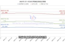 鎢製品價(jià)格走勢圖