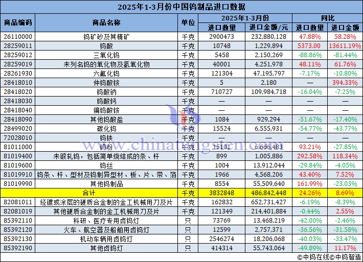 2025年1-3月份中國(guó)鎢製品進(jìn)口量
