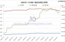 2025年1-3月稀土製品價格走勢圖
