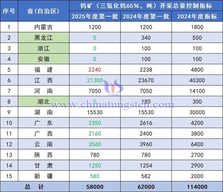 2025年度鎢礦開(kāi)採(cǎi)總量控制指標(biāo)（第一批）