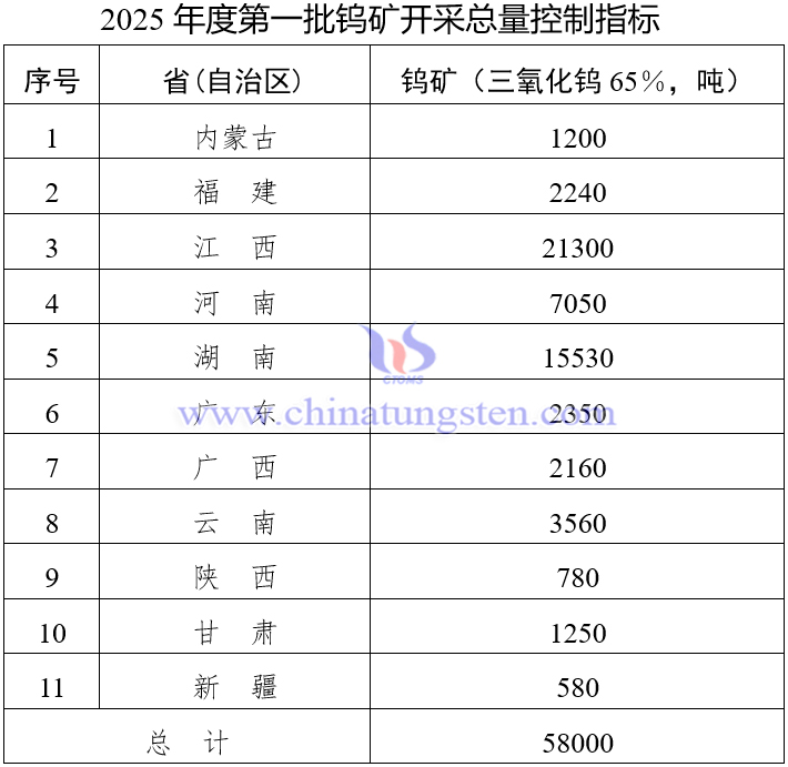 2025年度鎢礦開(kāi)採(cǎi)總量控制指標(biāo)（第一批）