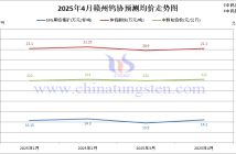 贛州鎢協(xié)2025年4月份國(guó)內(nèi)鎢市預(yù)測(cè)均價(jià)