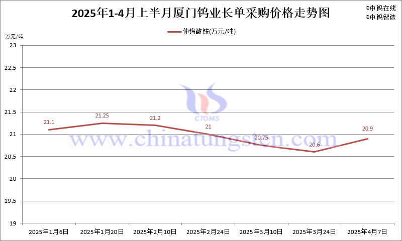 廈門鎢業(yè)2025年4月上半月仲鎢酸銨長(zhǎng)單採(cǎi)購(gòu)價(jià)格