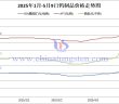 2025年1月-5月9日鎢價(jià)格走勢(shì)圖