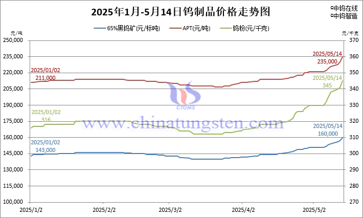 2025年1月-5月12日鎢價(jià)格走勢(shì)圖