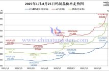 2025年1月-8月25日鎢製品價(jià)格走勢(shì)