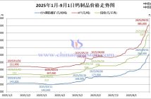 2025年1月-9月1日鎢製品價(jià)格走勢(shì)