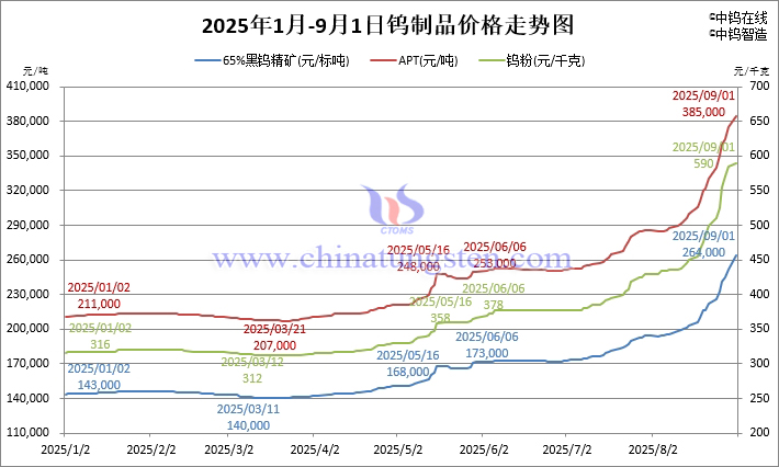 2025年1月-9月1日鎢製品價(jià)格走勢