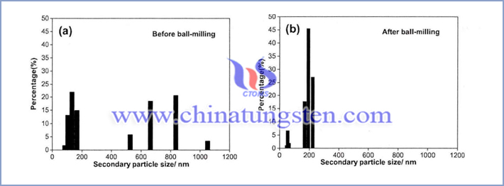 the particle size distribution of Cs0.33WO3 powders, a is before ball-milling, b is after ball-milling