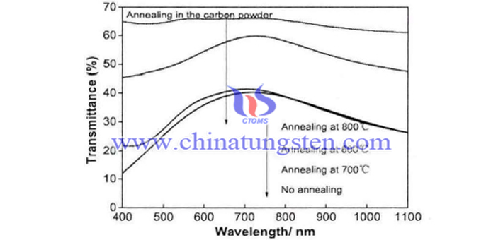 the transmittance spectra of Cs0.33WO3 films prepared before and after carbon powder atmosphere annealing at different temperature for 2h