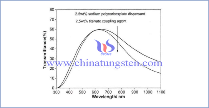 the transmittance spectra of thermal insulation papers prepared by colloidal Cs0.33WO3 using different dispersant img
