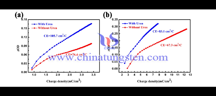 OD variation with respect to the charge density for as-prepared WO30.33H2O film measured at 632.8nm at different potentials