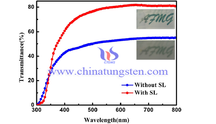 UV-vis transmittance spectrum of the as-prepared WO30.33H2O films with urea