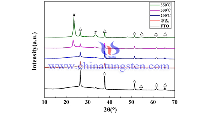 XRD patterns of Ti-doped tungsten oxide electrochromic film at different temperature