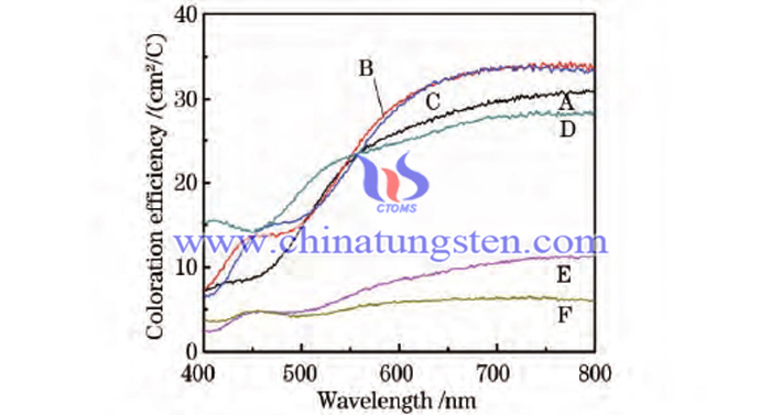 coloration efficiency of Ta doped WO3 film picture