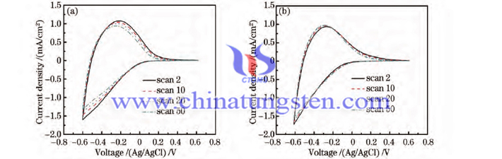 cyclic stability of Ta doping WO3 film picture