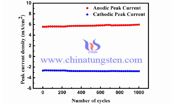peak current evolution of the electrode prepared with urea during the step chronoamperometric cycles