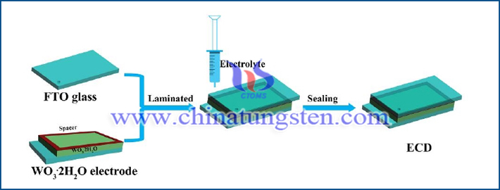schematic illustration for the electrochromic device preparation process