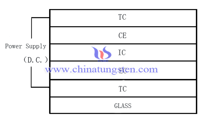 structure of violet tungsten oxide smart window image