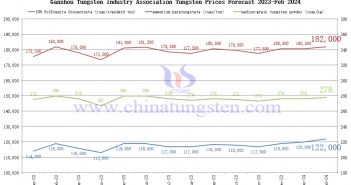 Ganzhou Tungsten Industry Association Tungsten Prices Forecast Feb 2024 Ganzhou Tungsten Industry Association Tungsten Prices Forecast Feb 2024