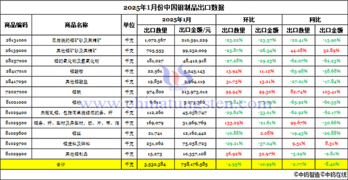 Picture of China's molybdenum product export data in January 2025