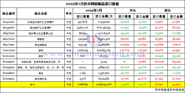 Picture of China's molybdenum product import data in January 2025