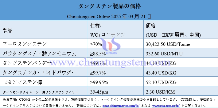 2025年3月28日のタングステン製品の価格