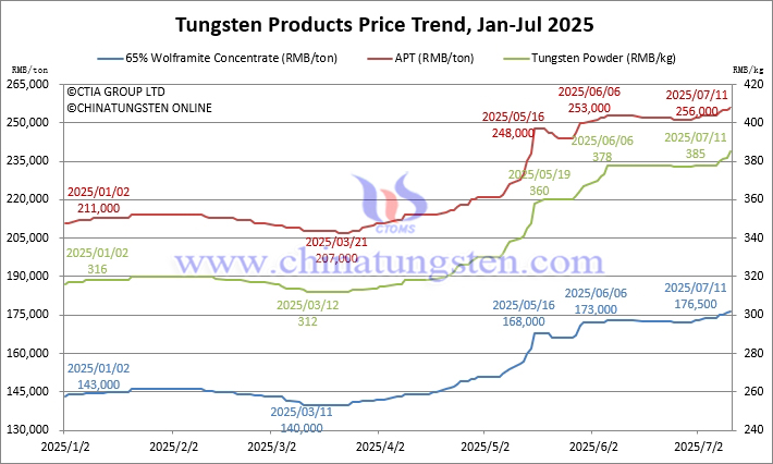 2025年1月から7月11日までのタングステン価格動向