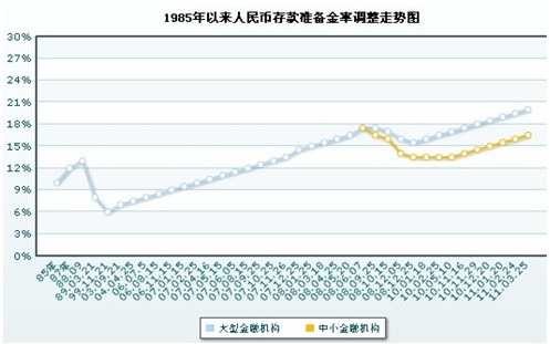 中國金融機構存款準備金率變化圖