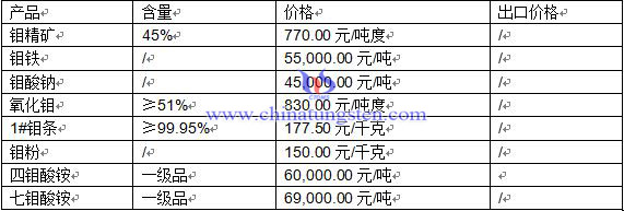 鉬制品價(jià)格 鉬制品價(jià)格